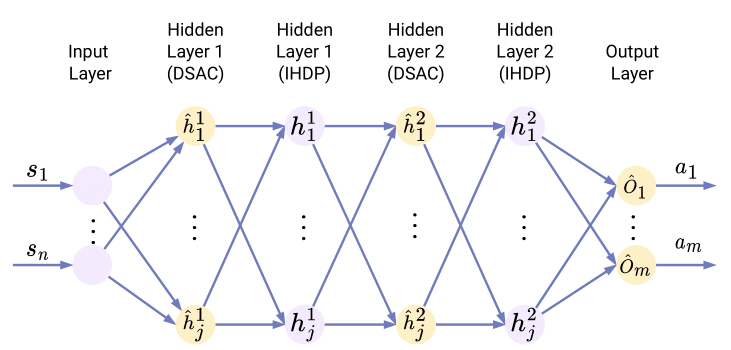 Topology of hybrid actor network.